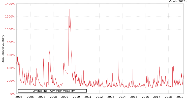graph of Ominto Inc AMEM