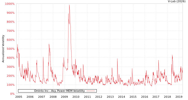 graph of Ominto Inc APMEM