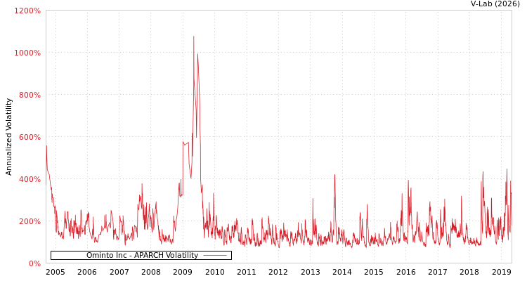graph of Ominto Inc APARCH