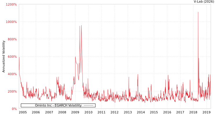 graph of Ominto Inc EGARCH