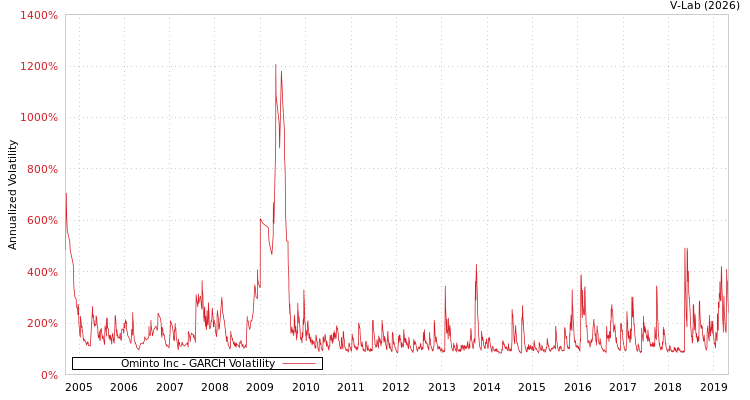 graph of Ominto Inc GARCH
