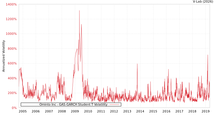 graph of Ominto Inc GAS-GARCH-T