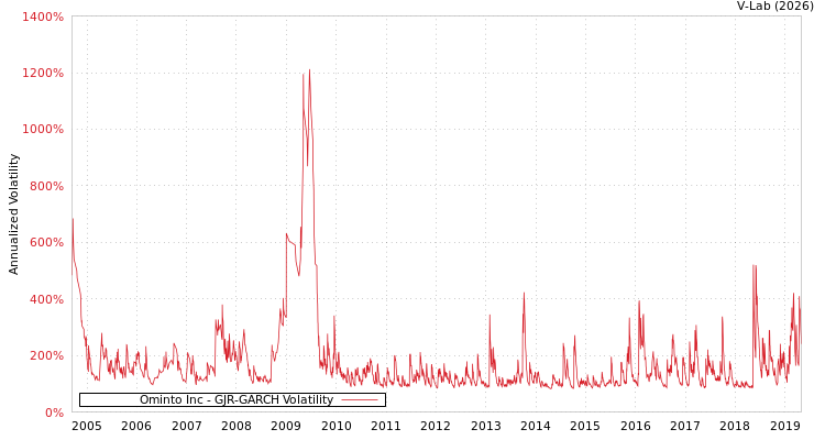 graph of Ominto Inc GJR-GARCH
