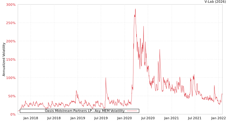 graph of Oasis Midstream Partners LP AMEM