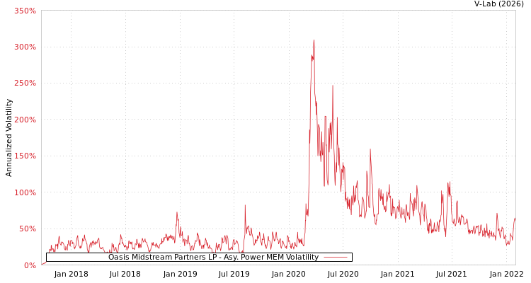 graph of Oasis Midstream Partners LP APMEM