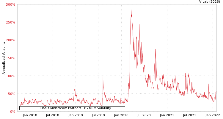 graph of Oasis Midstream Partners LP MEM