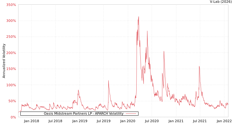 graph of Oasis Midstream Partners LP APARCH