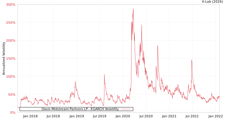 graph of Oasis Midstream Partners LP EGARCH