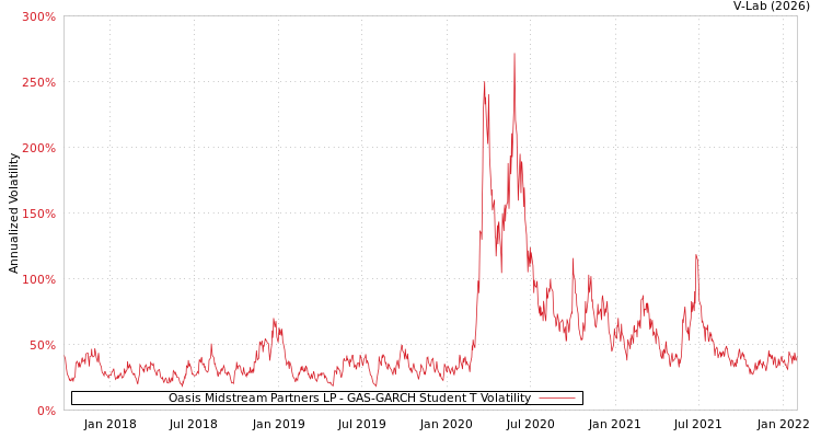 graph of Oasis Midstream Partners LP GAS-GARCH-T