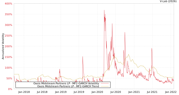 graph of Oasis Midstream Partners LP MF2-GARCH