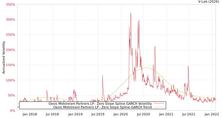 graph of Oasis Midstream Partners LP S0GARCH