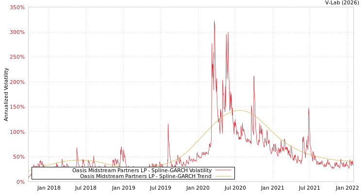 graph of Oasis Midstream Partners LP SGARCH