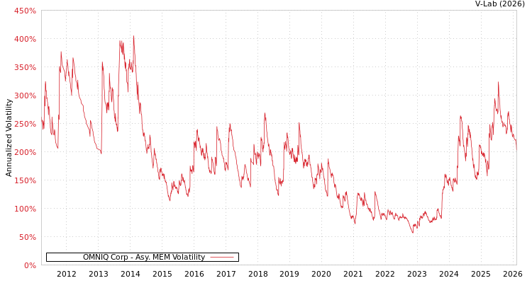 graph of OMNIQ Corp AMEM