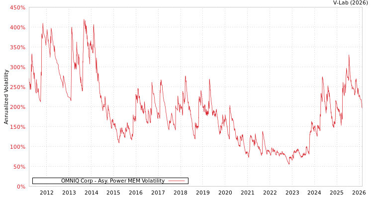 graph of OMNIQ Corp APMEM