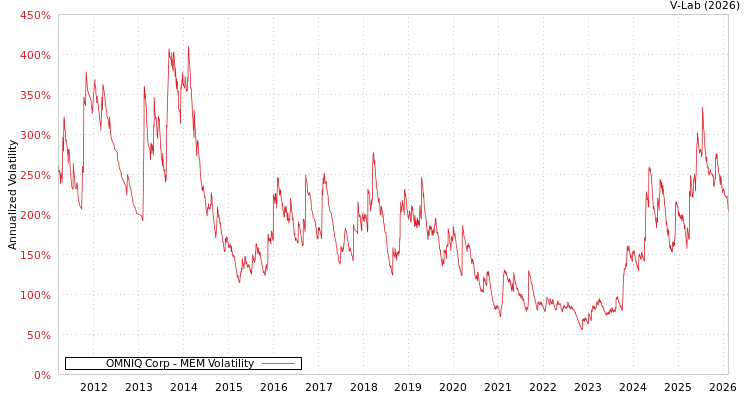 graph of OMNIQ Corp MEM