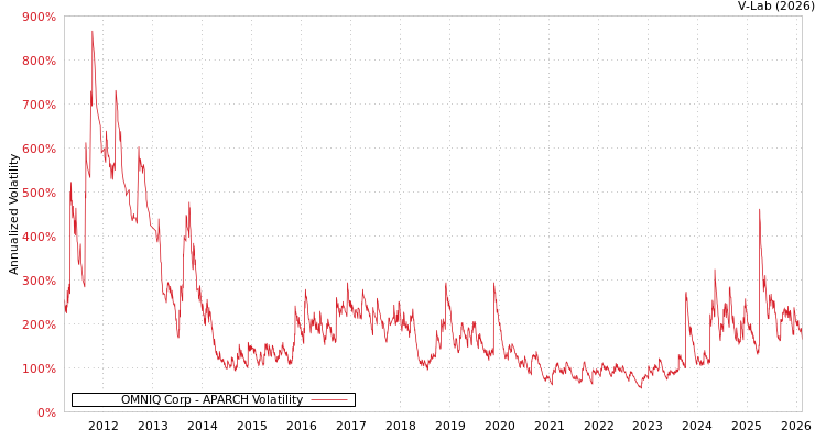 graph of OMNIQ Corp APARCH
