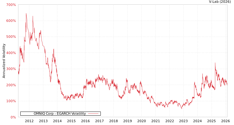 graph of OMNIQ Corp EGARCH