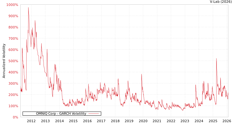 graph of OMNIQ Corp GARCH
