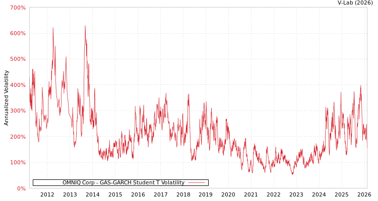 graph of OMNIQ Corp GAS-GARCH-T