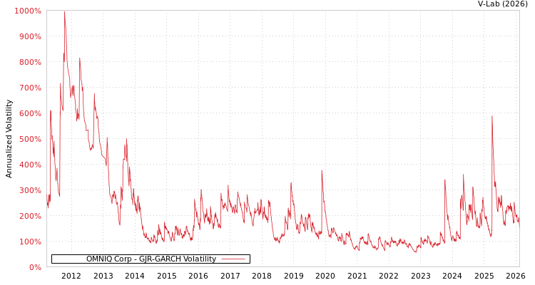 graph of OMNIQ Corp GJR-GARCH