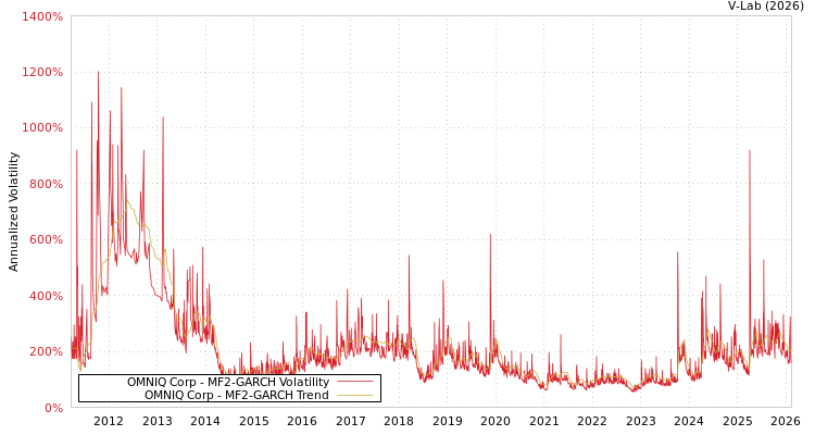 graph of OMNIQ Corp MF2-GARCH