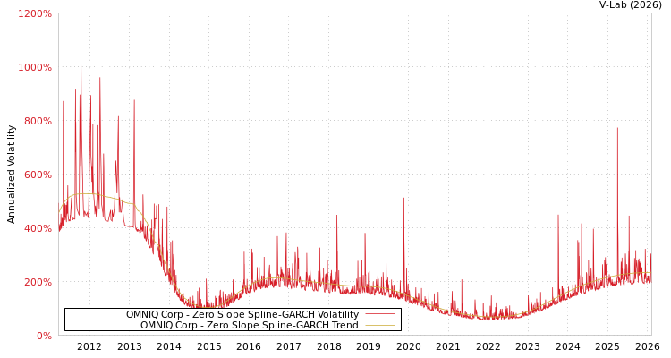 graph of OMNIQ Corp S0GARCH