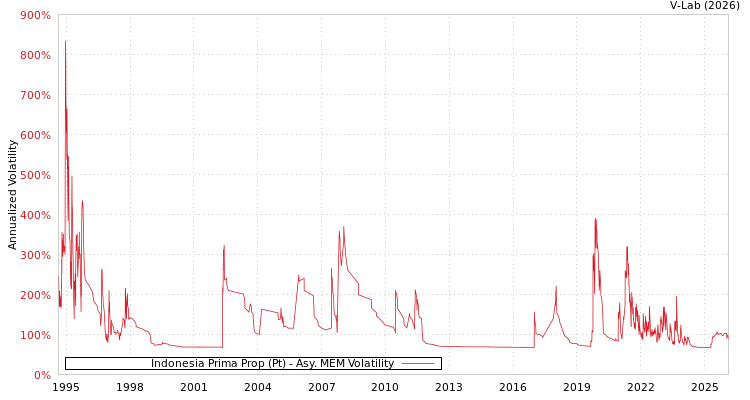 graph of Indonesia Prima Prop (Pt) AMEM
