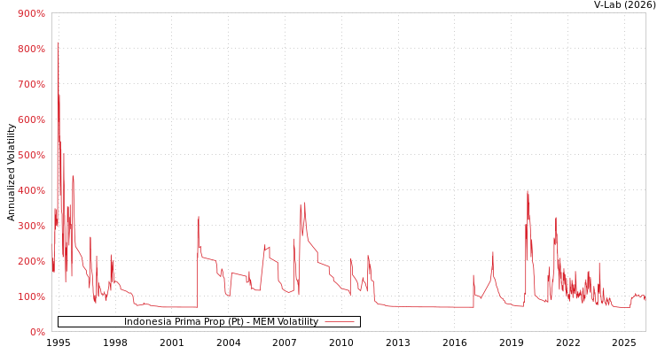 graph of Indonesia Prima Prop (Pt) MEM