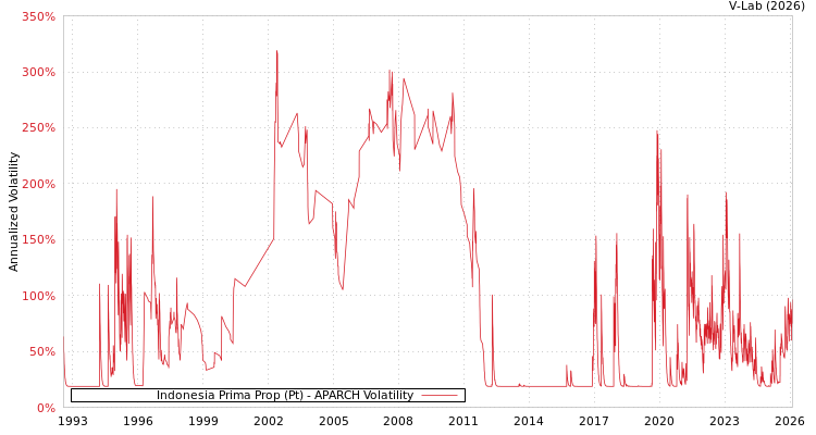 graph of Indonesia Prima Prop (Pt) APARCH