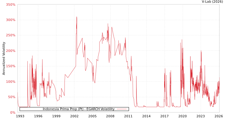graph of Indonesia Prima Prop (Pt) EGARCH
