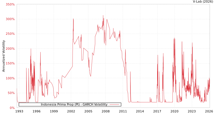 graph of Indonesia Prima Prop (Pt) GARCH