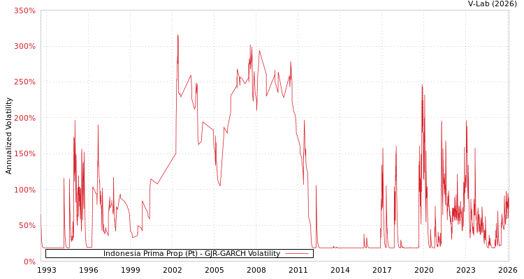 graph of Indonesia Prima Prop (Pt) GJR-GARCH