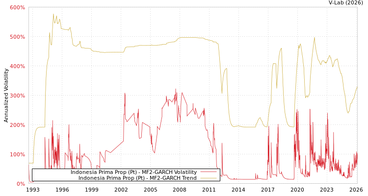 graph of Indonesia Prima Prop (Pt) MF2-GARCH