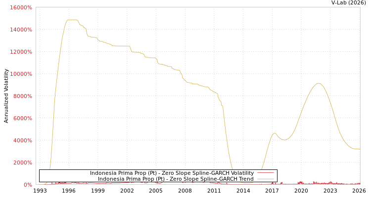 graph of Indonesia Prima Prop (Pt) S0GARCH