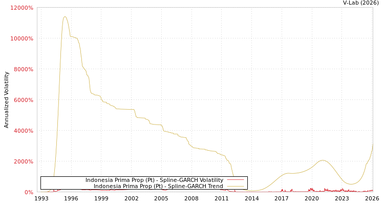 graph of Indonesia Prima Prop (Pt) SGARCH