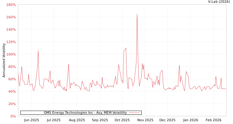 graph of OMS Energy Technologies Inc AMEM