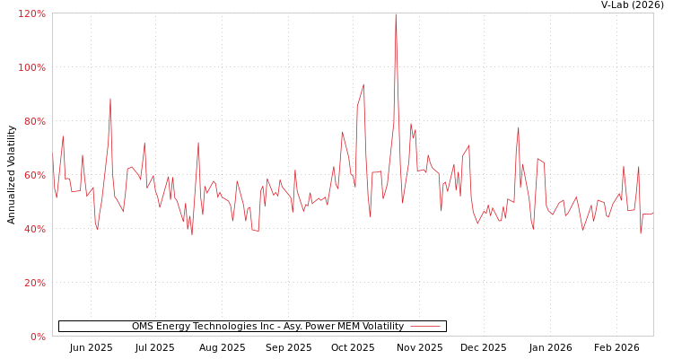graph of OMS Energy Technologies Inc APMEM