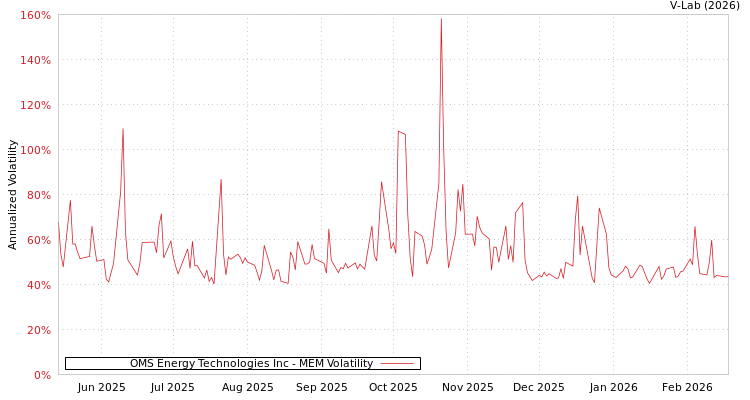 graph of OMS Energy Technologies Inc MEM