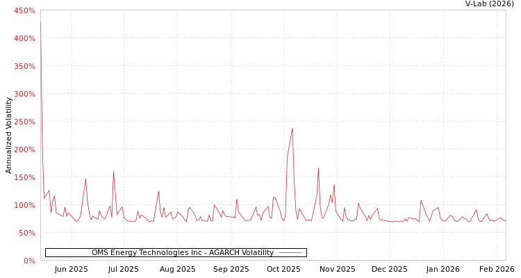 graph of OMS Energy Technologies Inc AGARCH