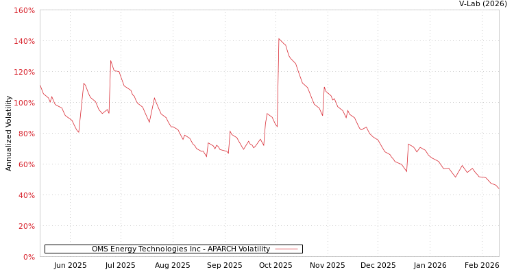 graph of OMS Energy Technologies Inc APARCH