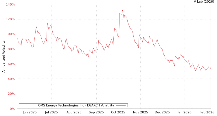 graph of OMS Energy Technologies Inc EGARCH