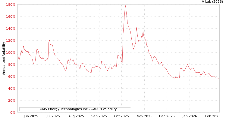 graph of OMS Energy Technologies Inc GARCH