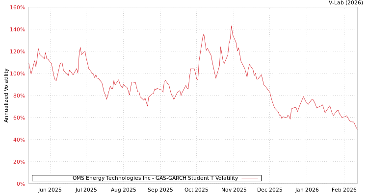 graph of OMS Energy Technologies Inc GAS-GARCH-T