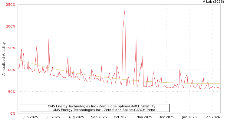 graph of OMS Energy Technologies Inc S0GARCH