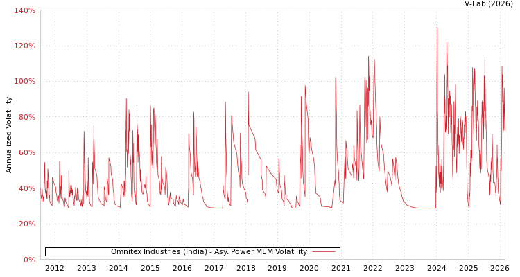 graph of Omnitex Industries (India) APMEM