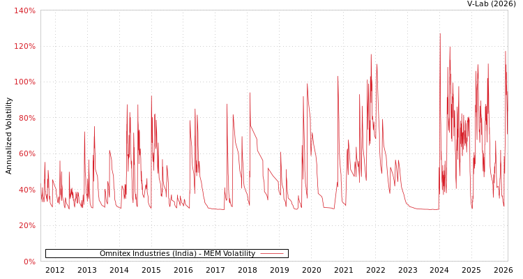 graph of Omnitex Industries (India) MEM