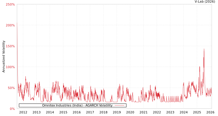 graph of Omnitex Industries (India) AGARCH