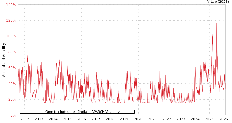 graph of Omnitex Industries (India) APARCH