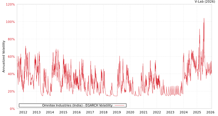 graph of Omnitex Industries (India) EGARCH