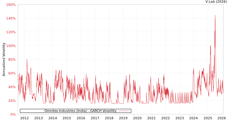 graph of Omnitex Industries (India) GARCH